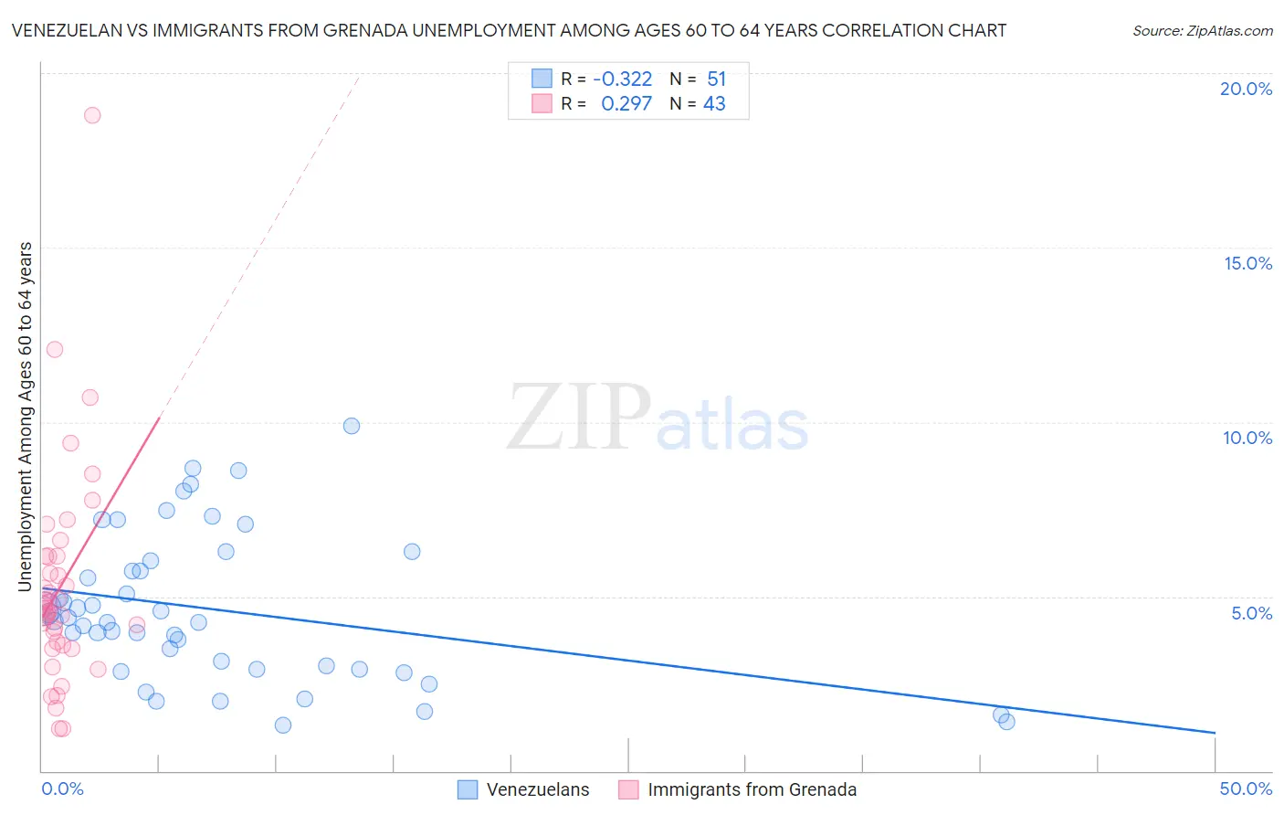 Venezuelan vs Immigrants from Grenada Unemployment Among Ages 60 to 64 years