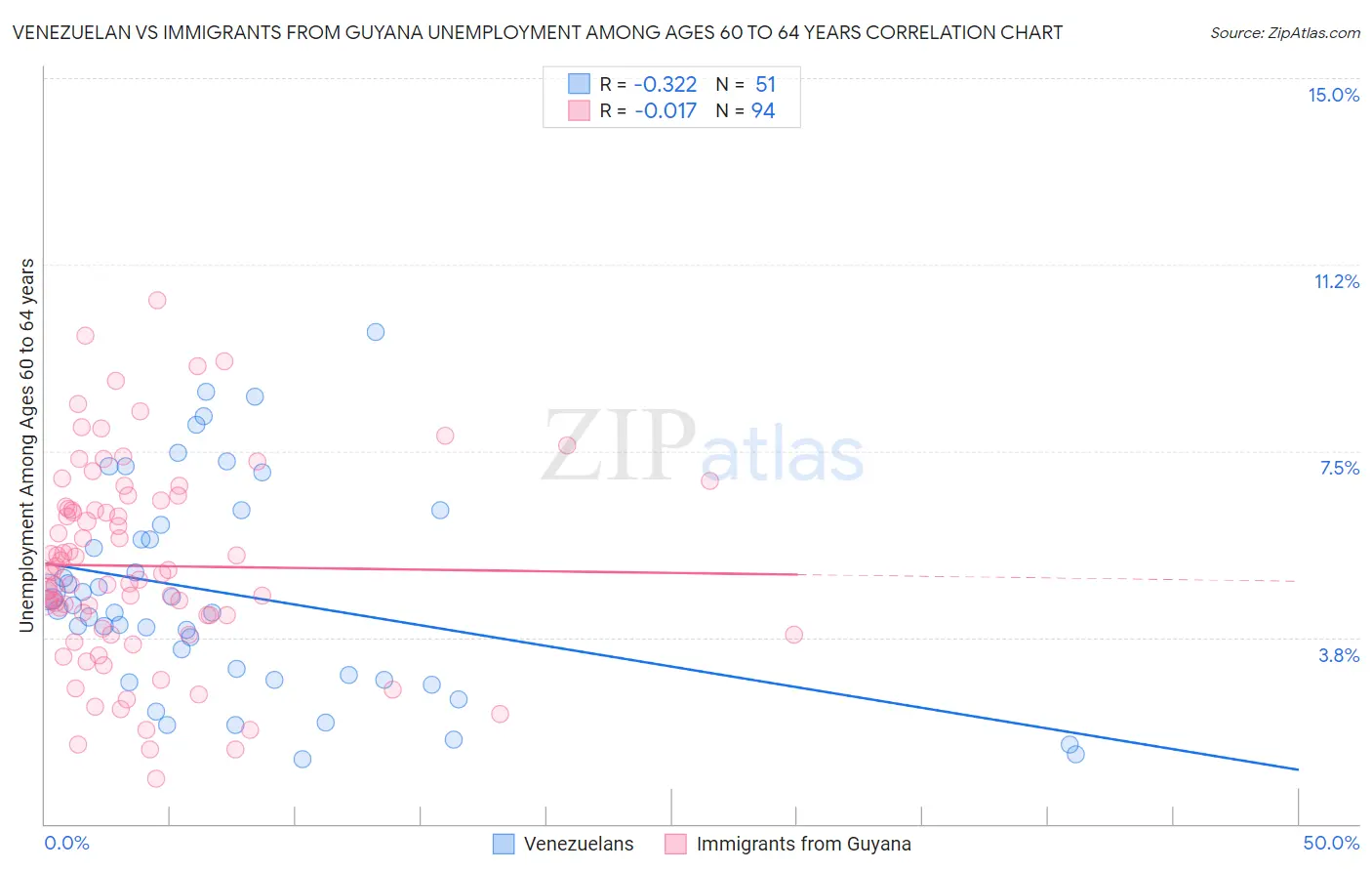 Venezuelan vs Immigrants from Guyana Unemployment Among Ages 60 to 64 years