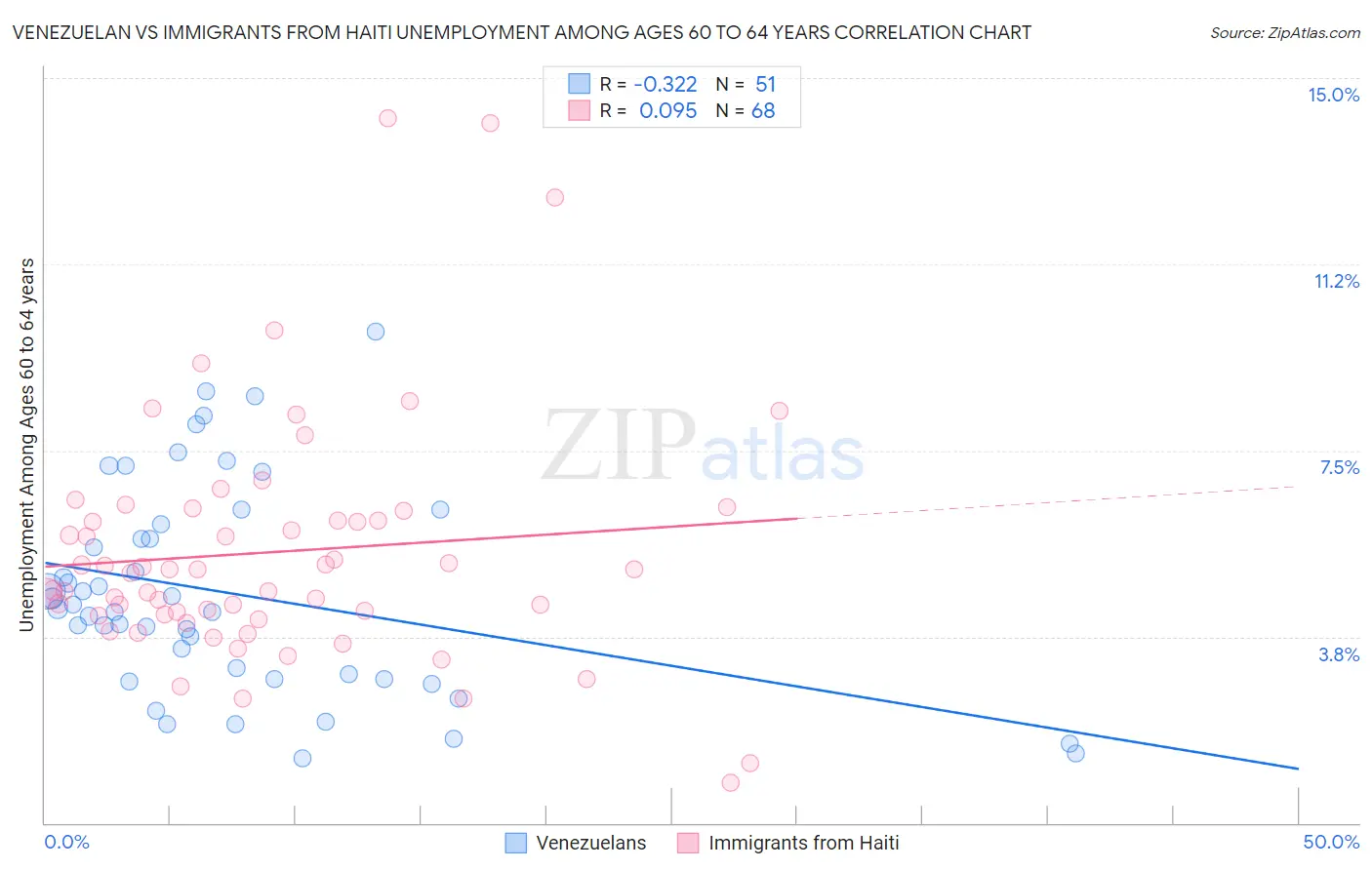 Venezuelan vs Immigrants from Haiti Unemployment Among Ages 60 to 64 years