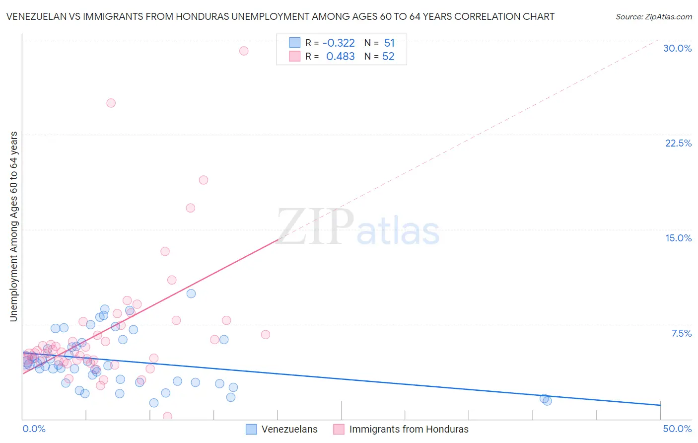 Venezuelan vs Immigrants from Honduras Unemployment Among Ages 60 to 64 years