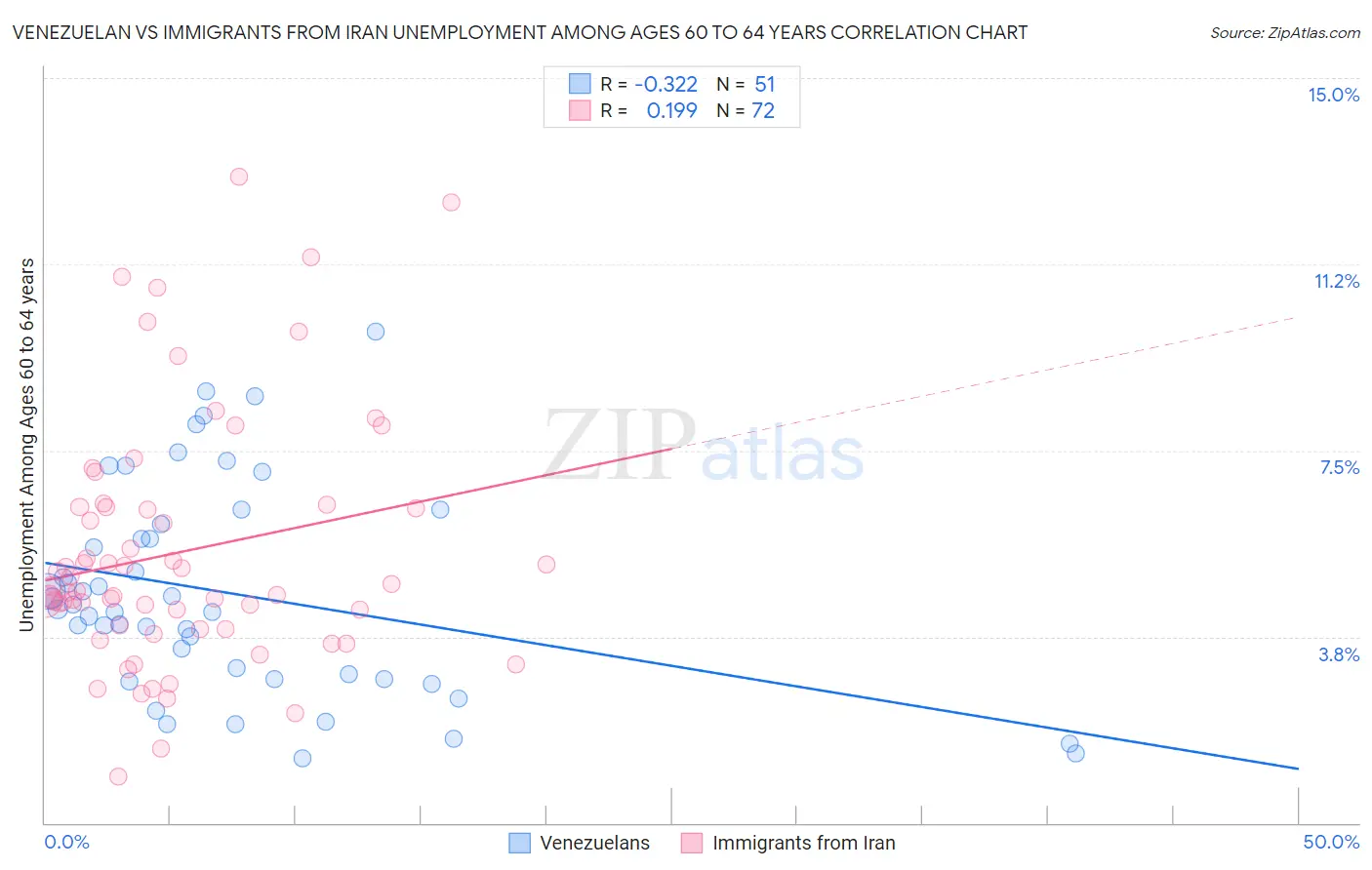 Venezuelan vs Immigrants from Iran Unemployment Among Ages 60 to 64 years