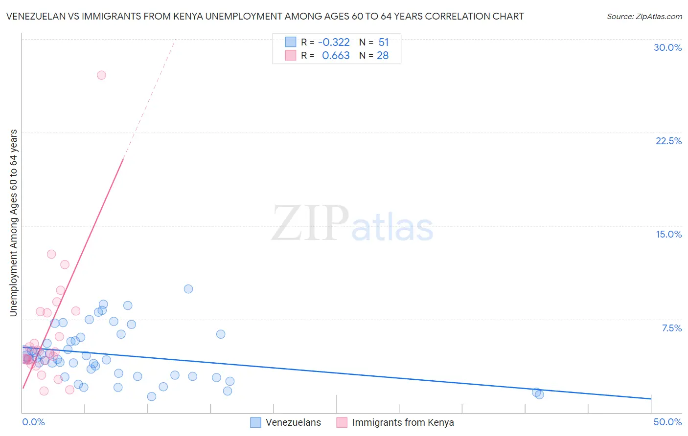 Venezuelan vs Immigrants from Kenya Unemployment Among Ages 60 to 64 years