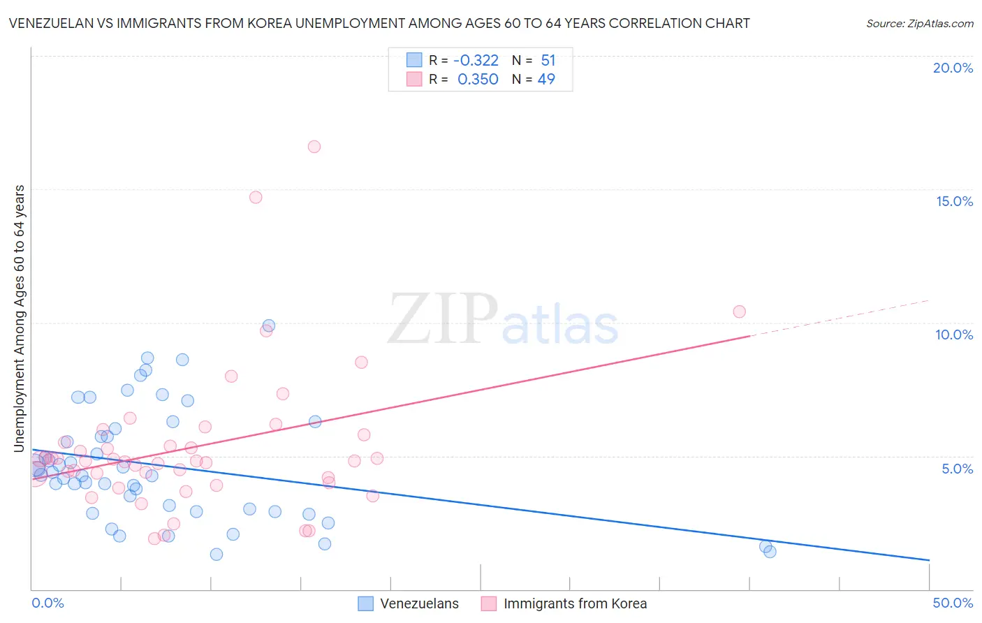 Venezuelan vs Immigrants from Korea Unemployment Among Ages 60 to 64 years