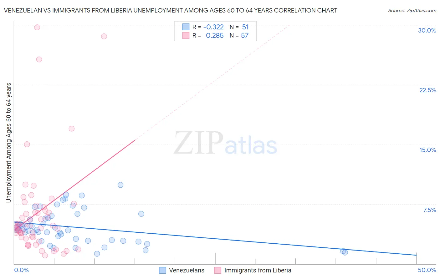 Venezuelan vs Immigrants from Liberia Unemployment Among Ages 60 to 64 years