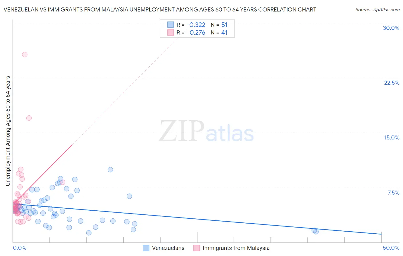 Venezuelan vs Immigrants from Malaysia Unemployment Among Ages 60 to 64 years