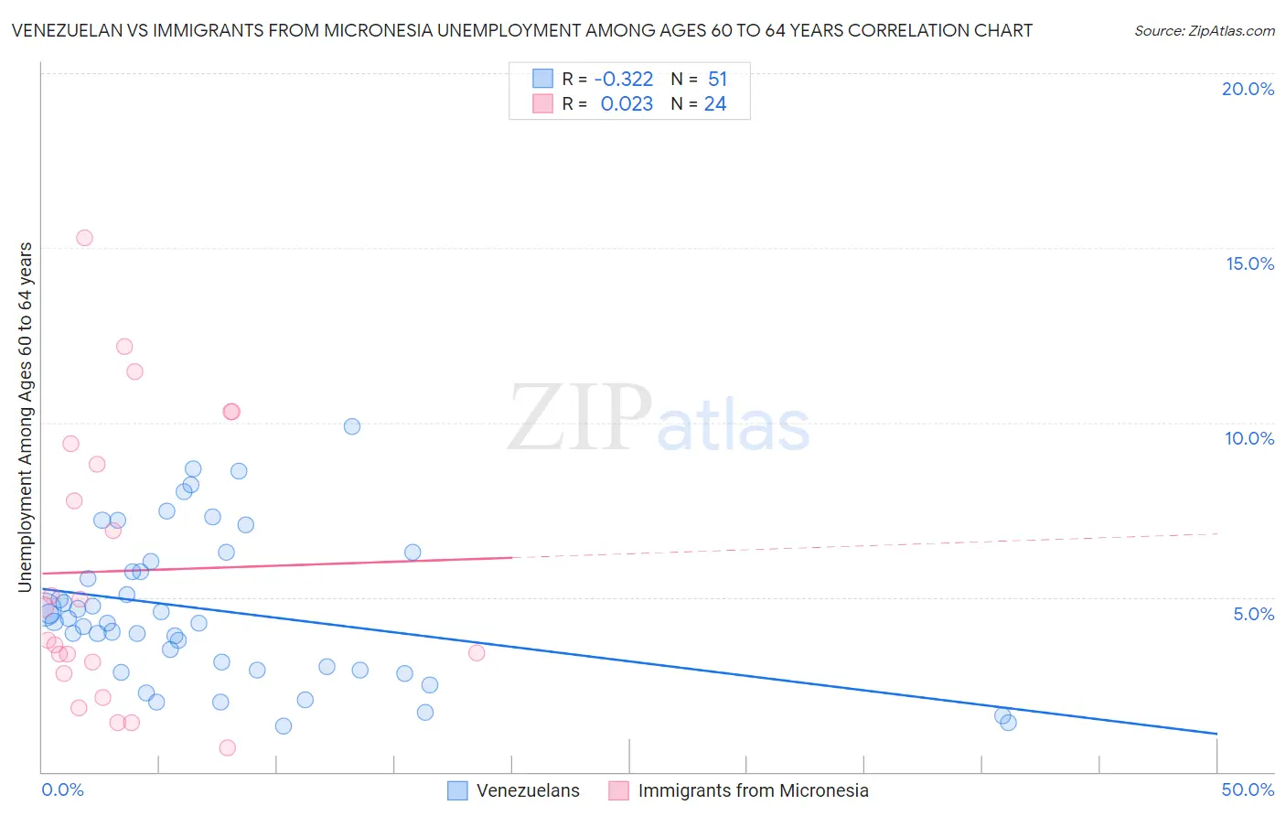 Venezuelan vs Immigrants from Micronesia Unemployment Among Ages 60 to 64 years