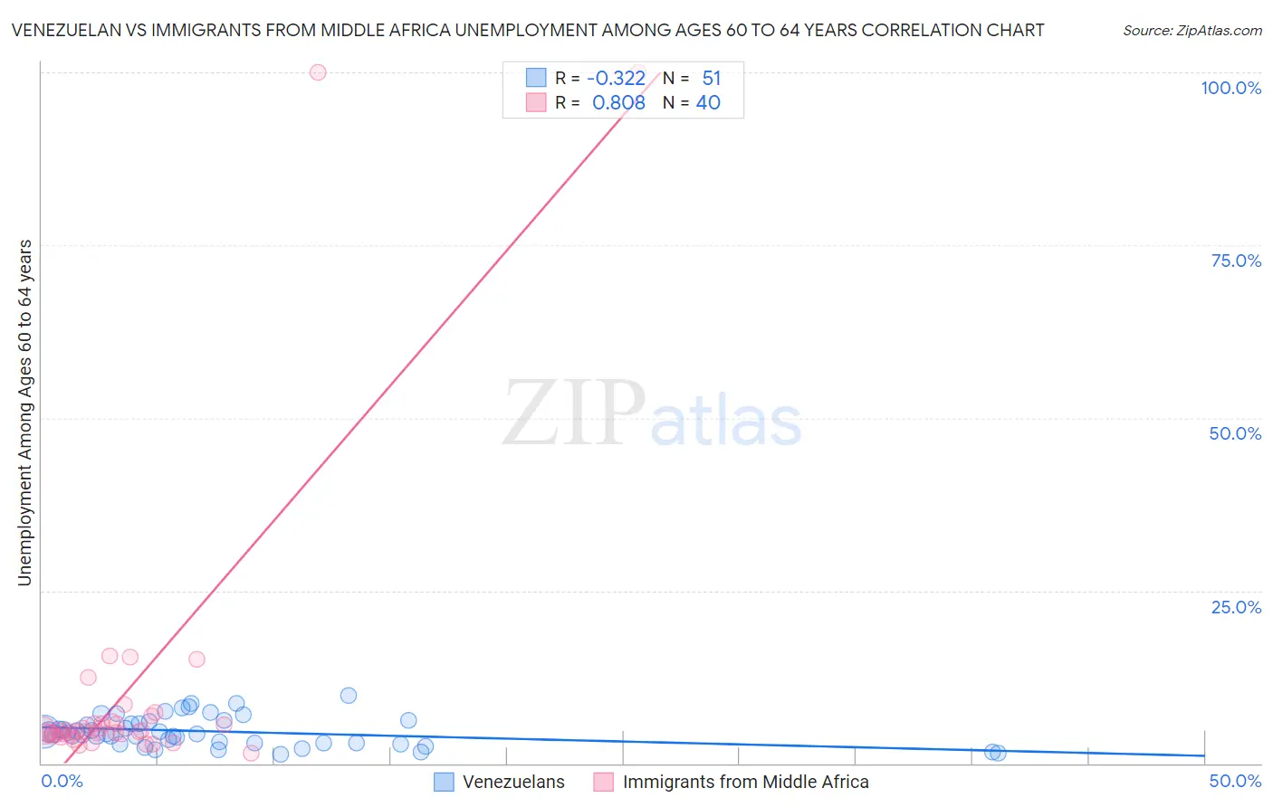 Venezuelan vs Immigrants from Middle Africa Unemployment Among Ages 60 to 64 years