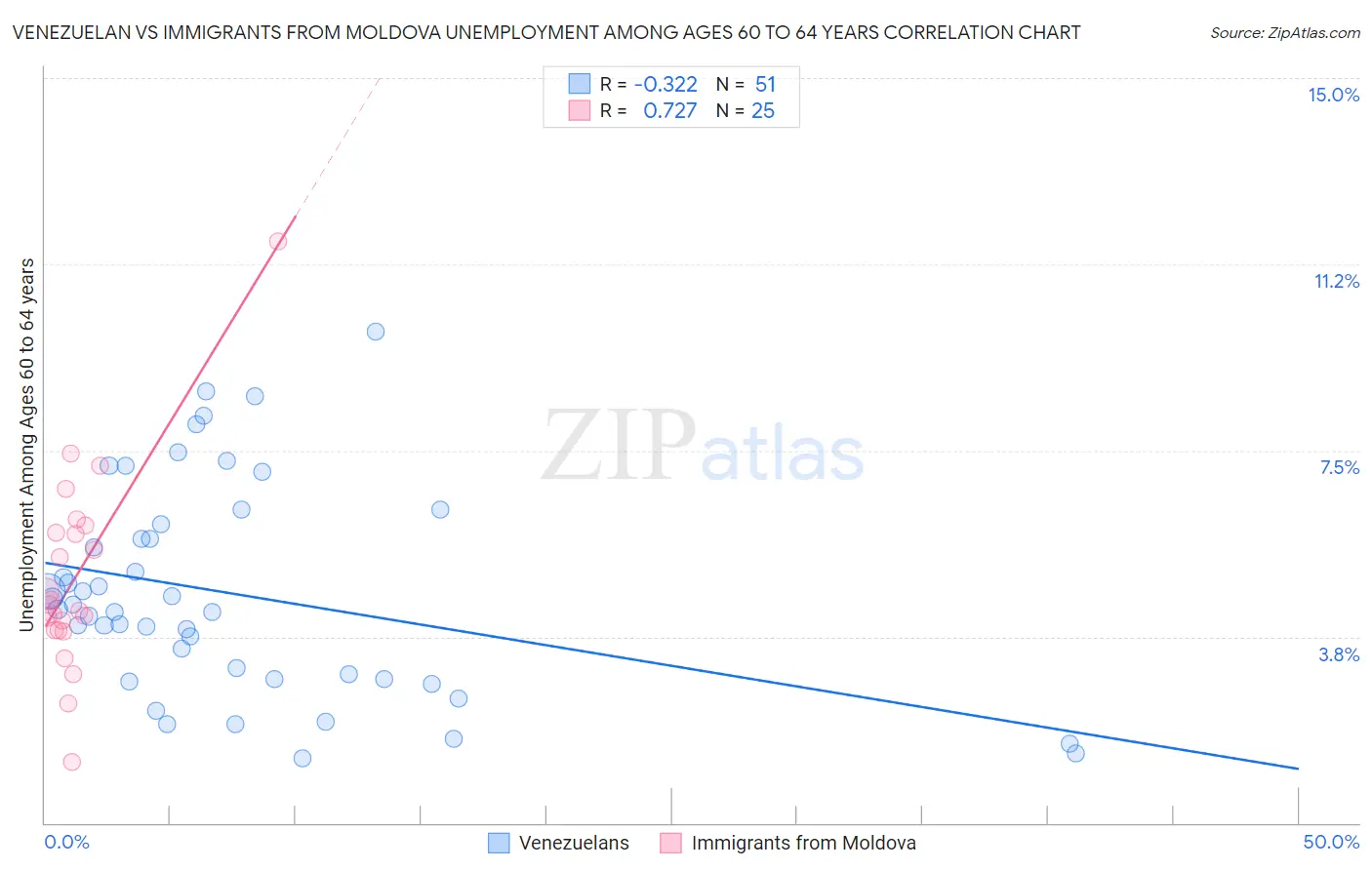 Venezuelan vs Immigrants from Moldova Unemployment Among Ages 60 to 64 years