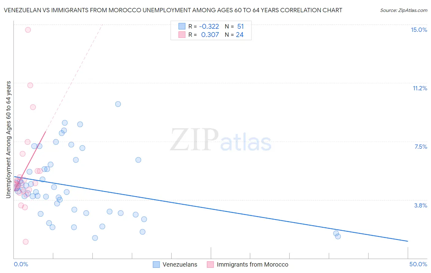 Venezuelan vs Immigrants from Morocco Unemployment Among Ages 60 to 64 years