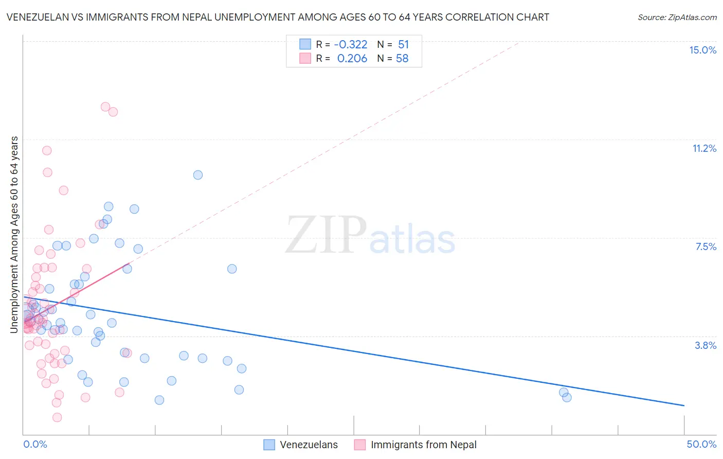 Venezuelan vs Immigrants from Nepal Unemployment Among Ages 60 to 64 years