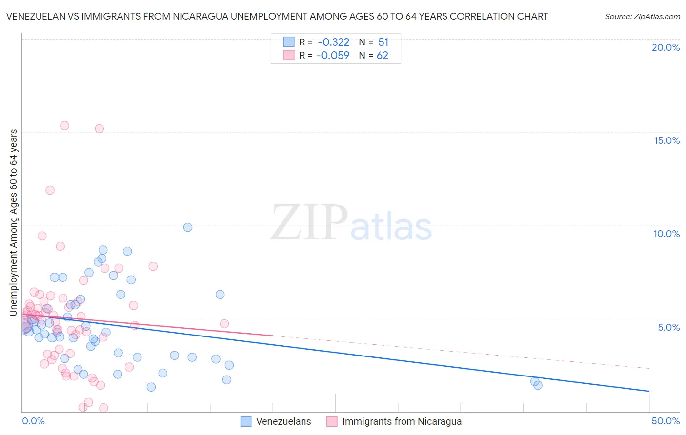 Venezuelan vs Immigrants from Nicaragua Unemployment Among Ages 60 to 64 years