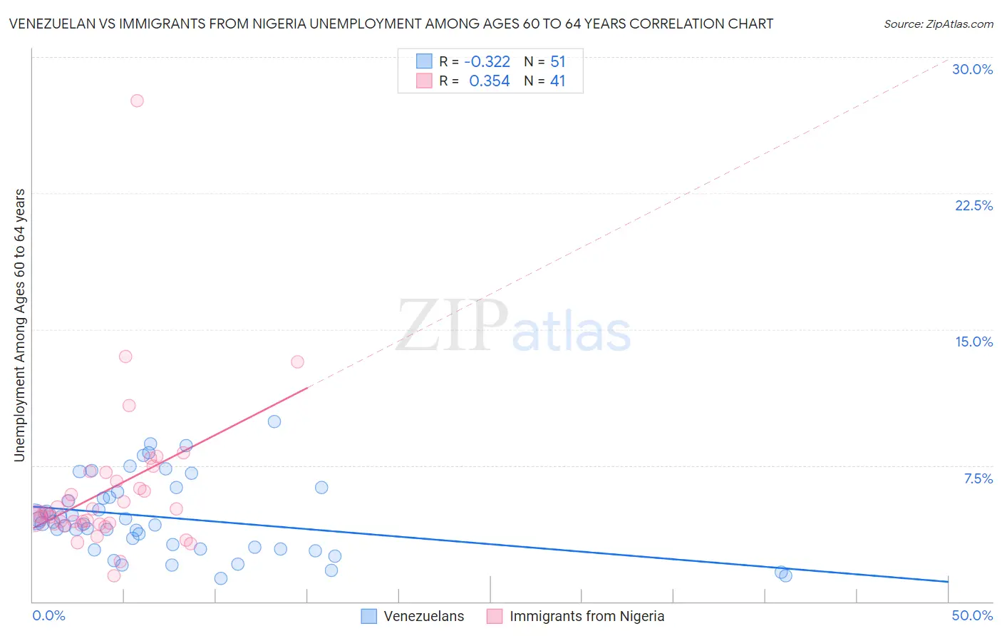 Venezuelan vs Immigrants from Nigeria Unemployment Among Ages 60 to 64 years