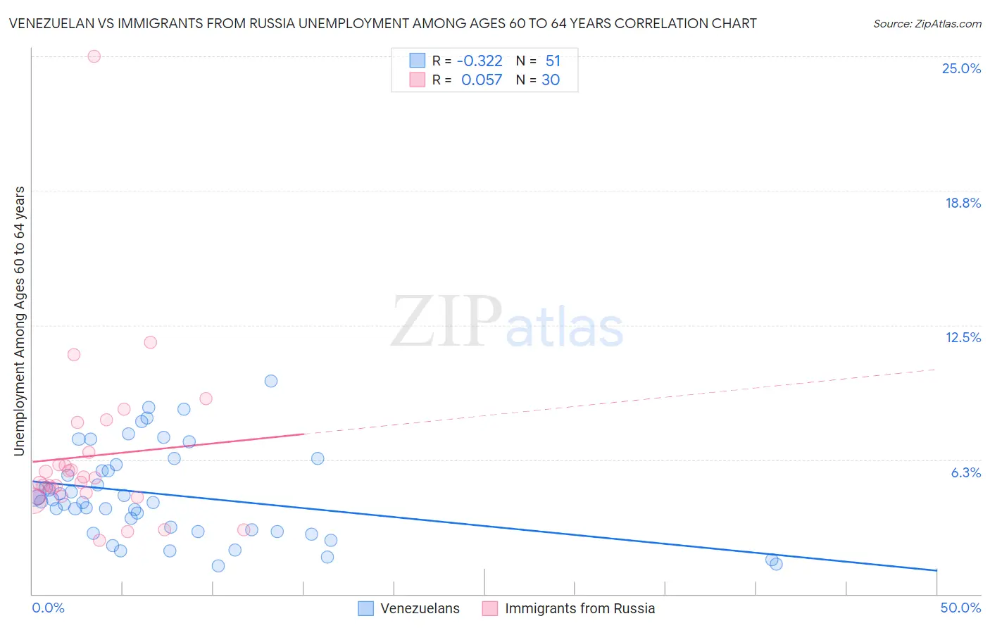 Venezuelan vs Immigrants from Russia Unemployment Among Ages 60 to 64 years