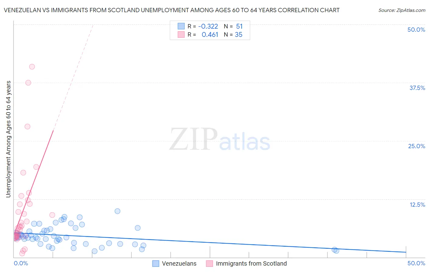 Venezuelan vs Immigrants from Scotland Unemployment Among Ages 60 to 64 years