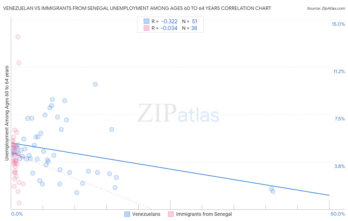 Venezuelan vs Immigrants from Senegal Unemployment Among Ages 60 to 64 years