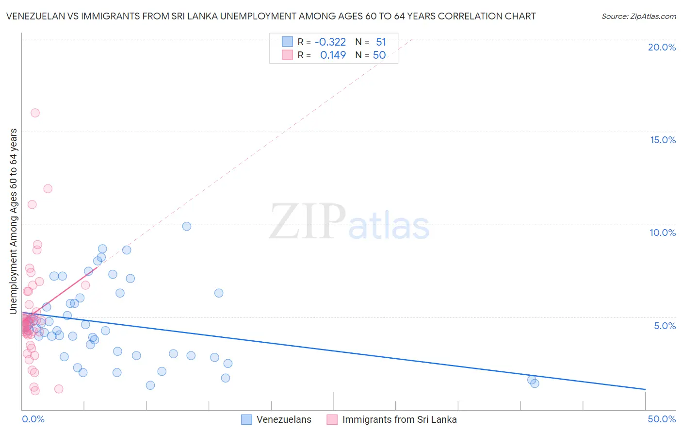 Venezuelan vs Immigrants from Sri Lanka Unemployment Among Ages 60 to 64 years