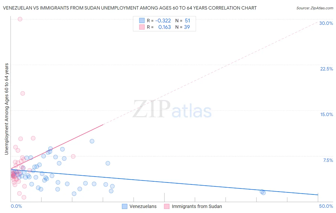 Venezuelan vs Immigrants from Sudan Unemployment Among Ages 60 to 64 years