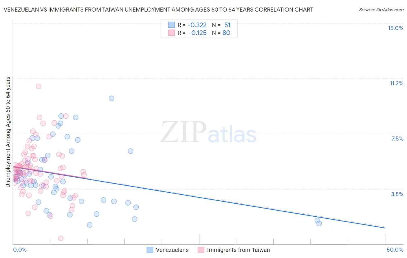 Venezuelan vs Immigrants from Taiwan Unemployment Among Ages 60 to 64 years