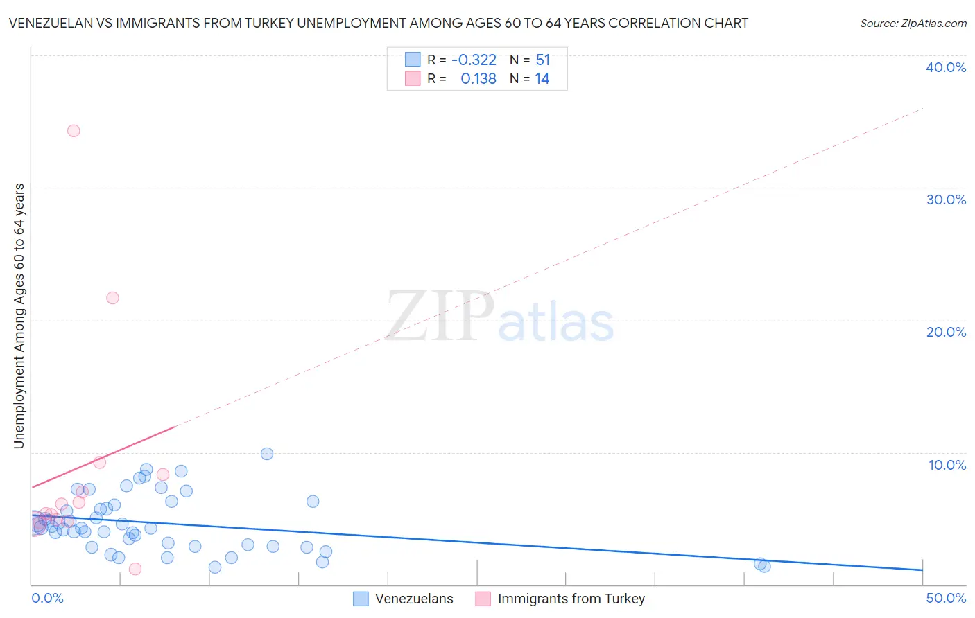 Venezuelan vs Immigrants from Turkey Unemployment Among Ages 60 to 64 years