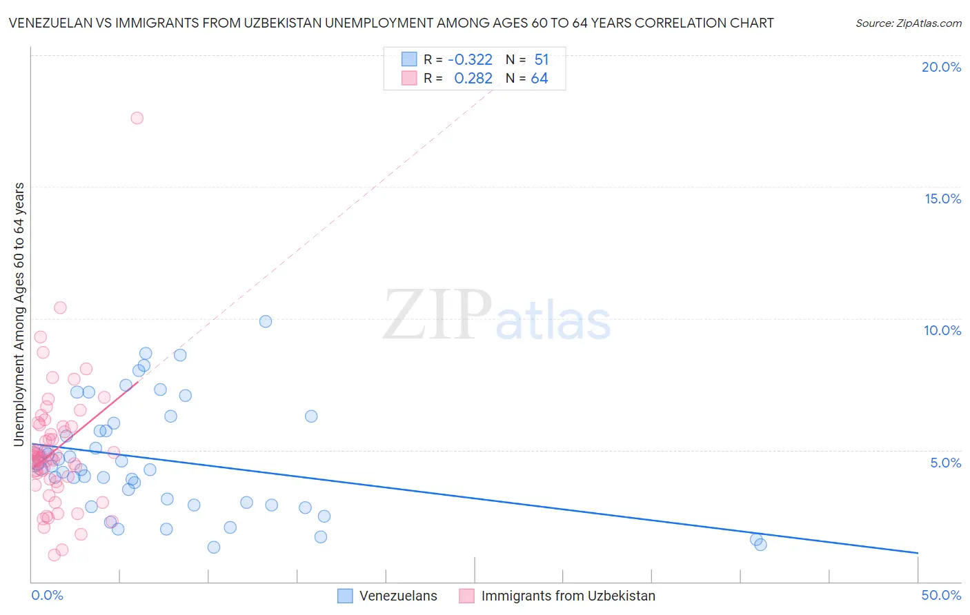 Venezuelan vs Immigrants from Uzbekistan Unemployment Among Ages 60 to 64 years