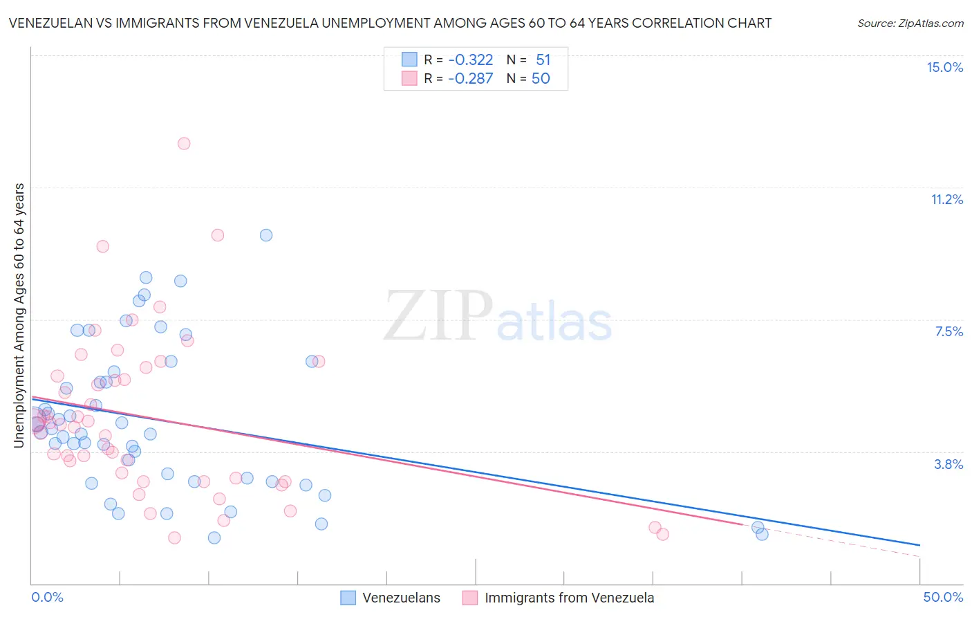 Venezuelan vs Immigrants from Venezuela Unemployment Among Ages 60 to 64 years