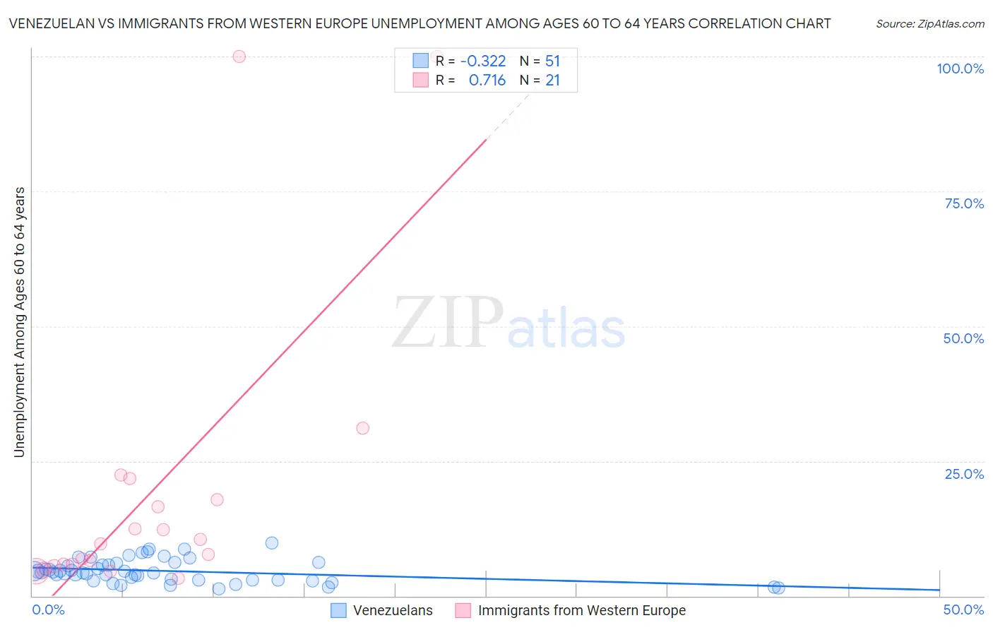 Venezuelan vs Immigrants from Western Europe Unemployment Among Ages 60 to 64 years