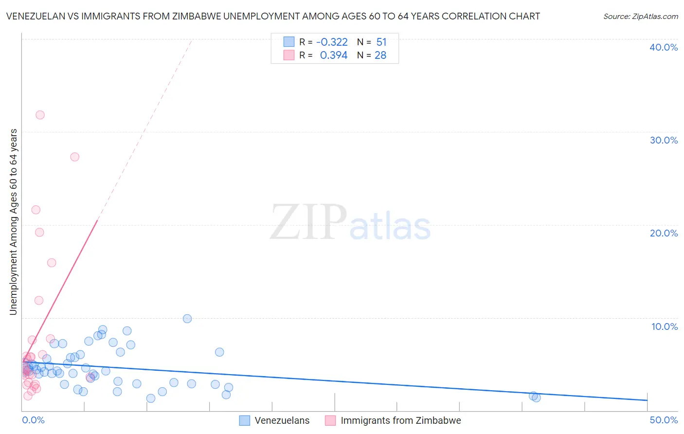 Venezuelan vs Immigrants from Zimbabwe Unemployment Among Ages 60 to 64 years