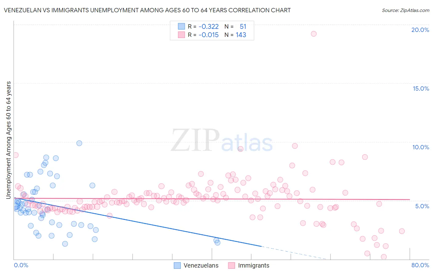 Venezuelan vs Immigrants Unemployment Among Ages 60 to 64 years