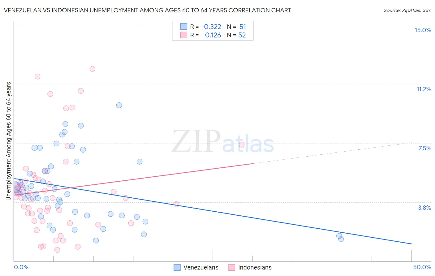 Venezuelan vs Indonesian Unemployment Among Ages 60 to 64 years