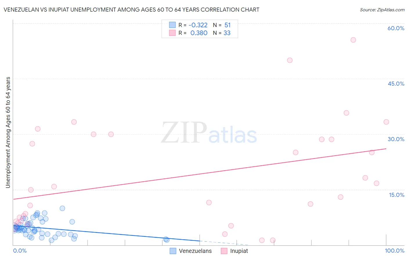 Venezuelan vs Inupiat Unemployment Among Ages 60 to 64 years