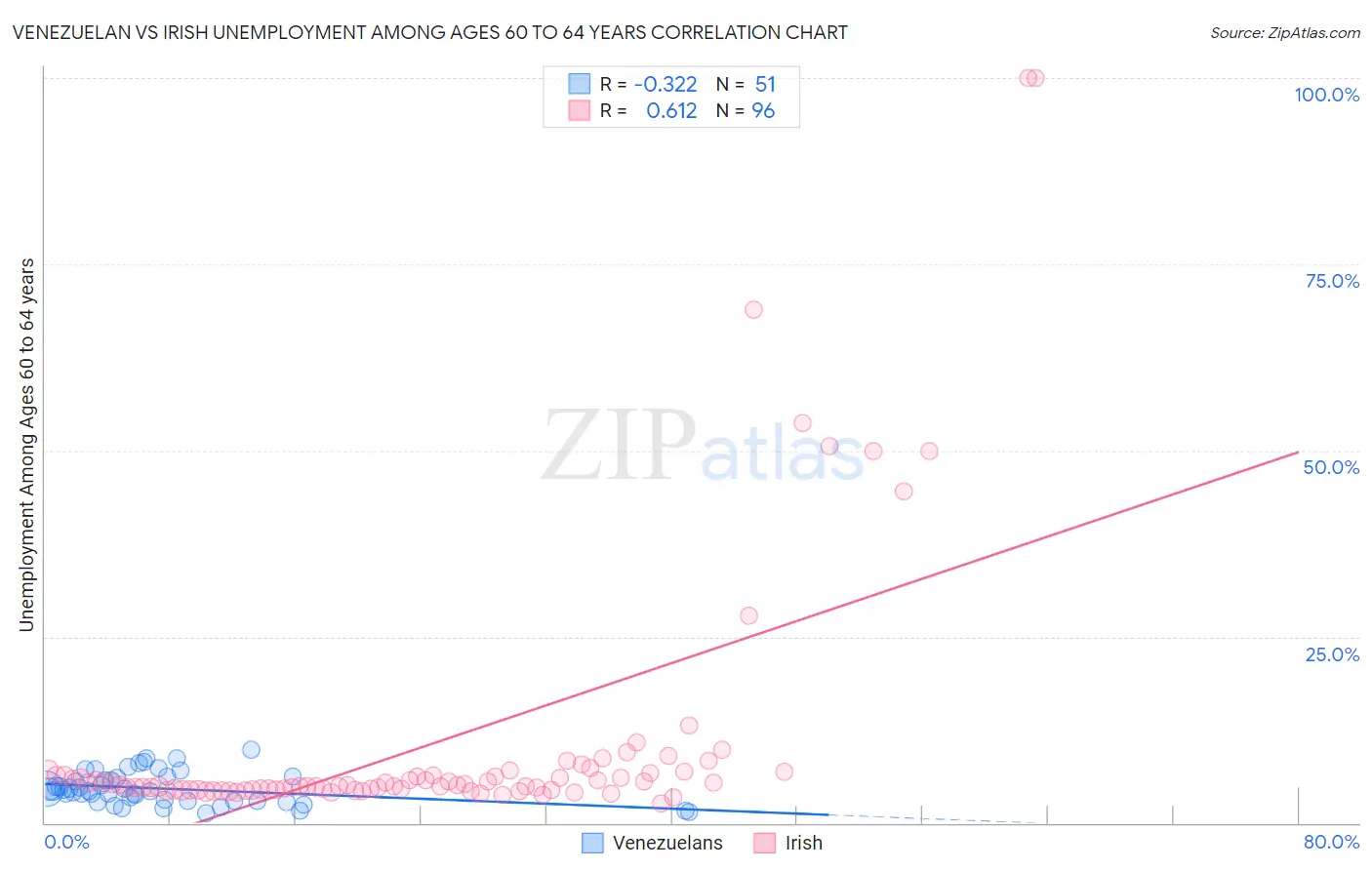 Venezuelan vs Irish Unemployment Among Ages 60 to 64 years