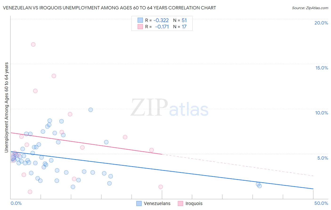 Venezuelan vs Iroquois Unemployment Among Ages 60 to 64 years