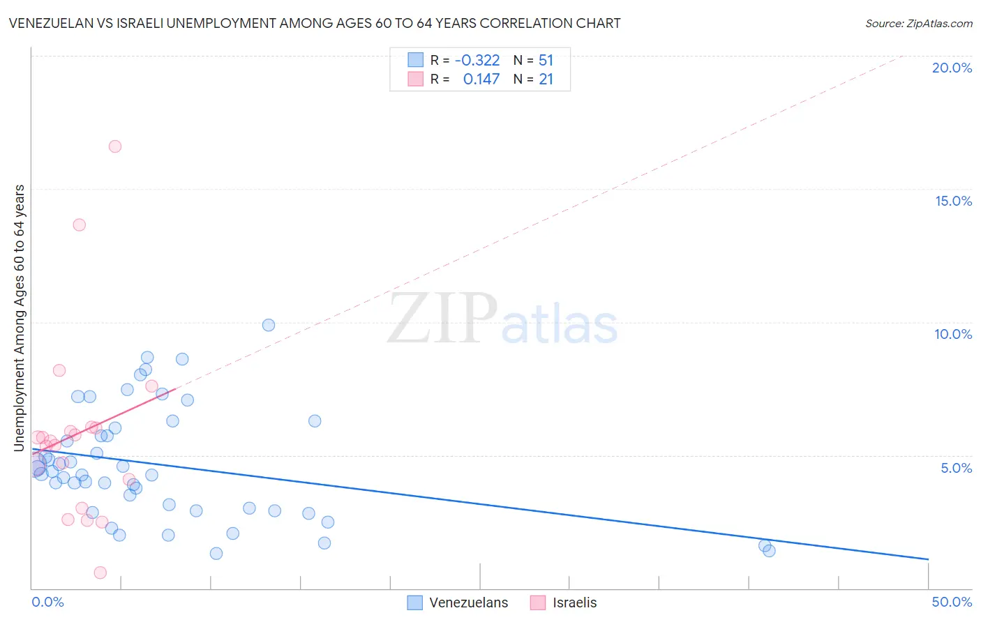 Venezuelan vs Israeli Unemployment Among Ages 60 to 64 years