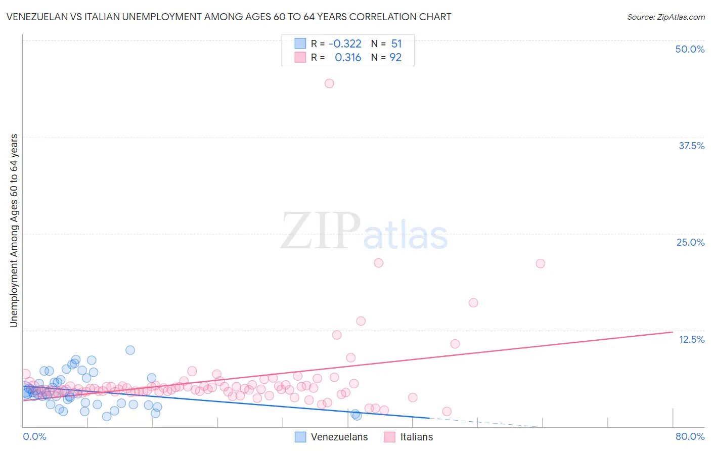 Venezuelan vs Italian Unemployment Among Ages 60 to 64 years