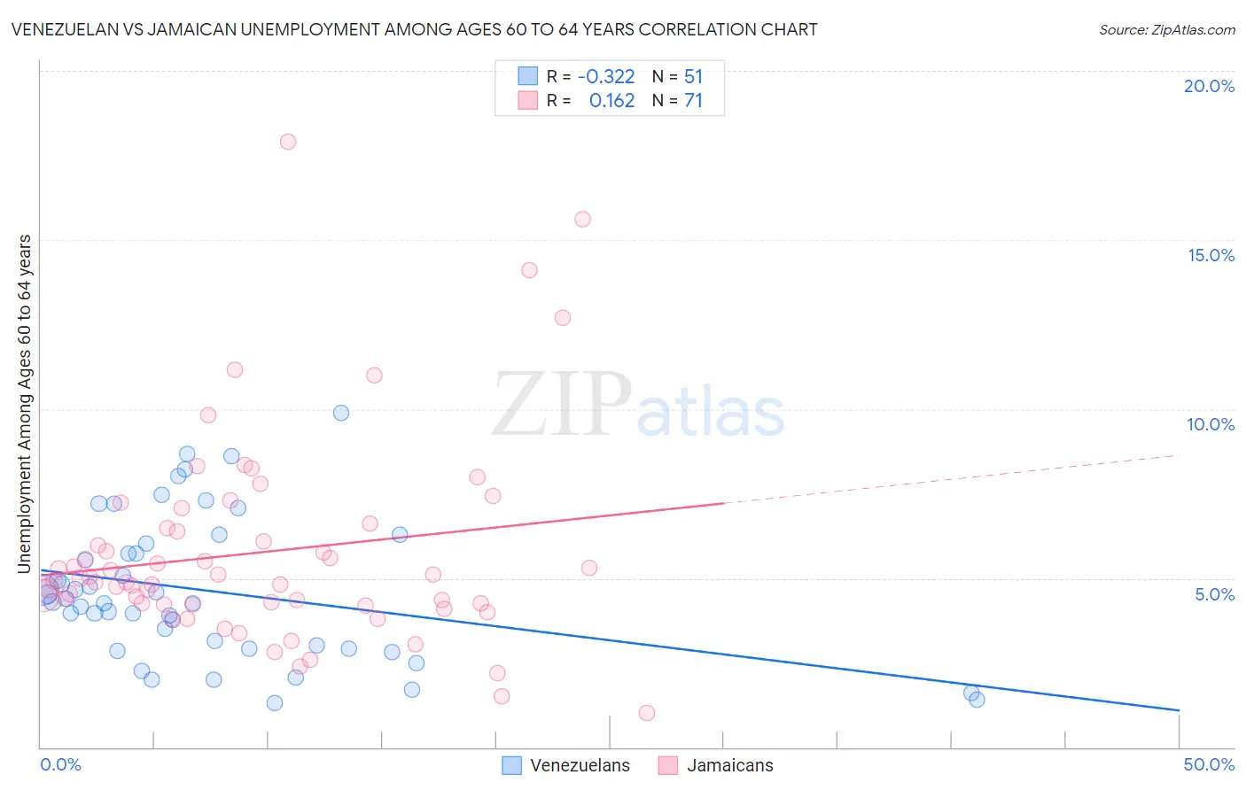 Venezuelan vs Jamaican Unemployment Among Ages 60 to 64 years