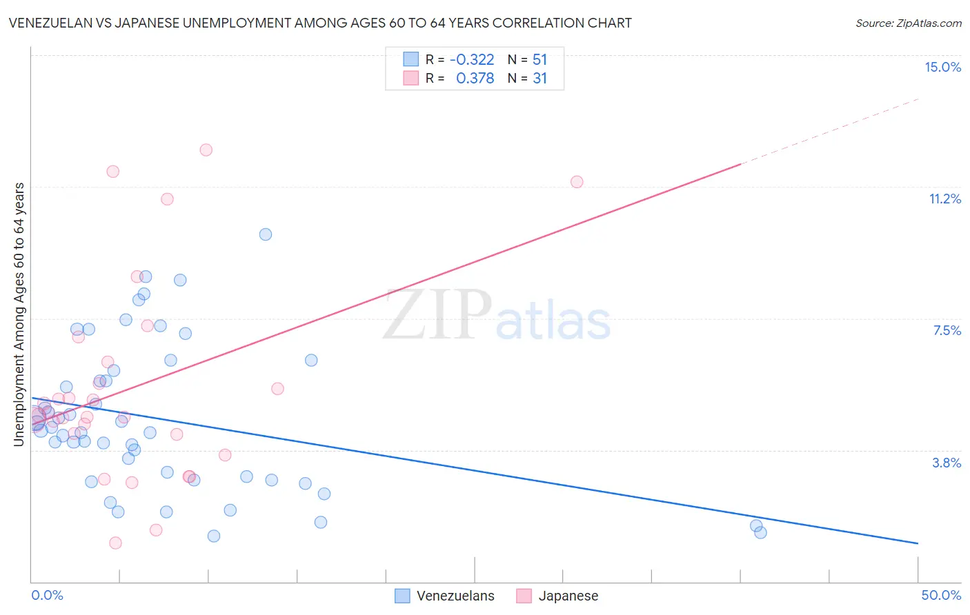 Venezuelan vs Japanese Unemployment Among Ages 60 to 64 years