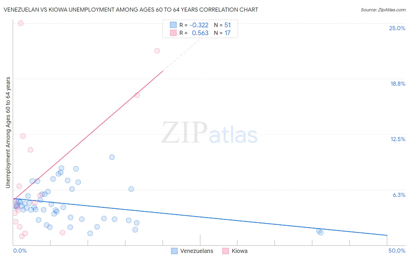 Venezuelan vs Kiowa Unemployment Among Ages 60 to 64 years