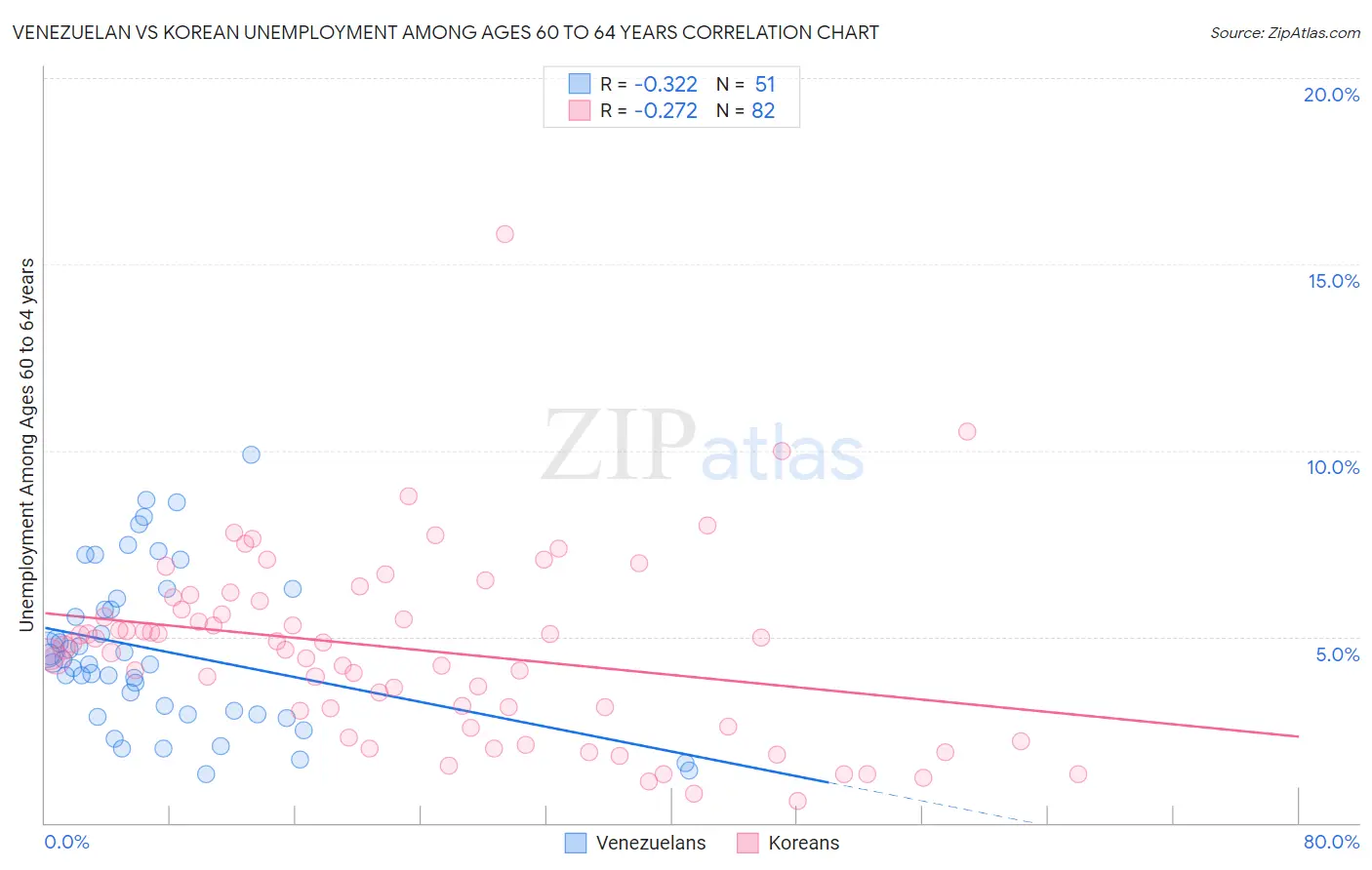 Venezuelan vs Korean Unemployment Among Ages 60 to 64 years