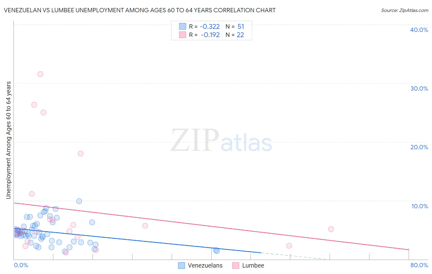 Venezuelan vs Lumbee Unemployment Among Ages 60 to 64 years