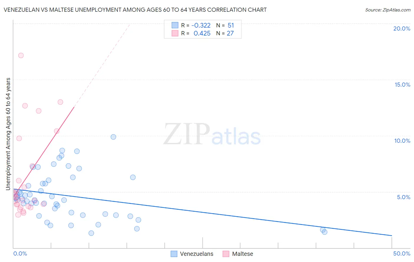 Venezuelan vs Maltese Unemployment Among Ages 60 to 64 years