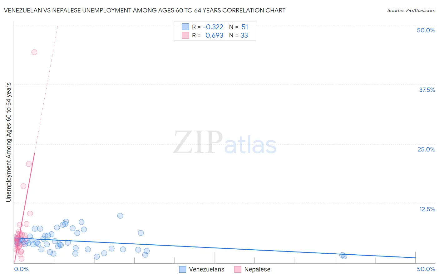 Venezuelan vs Nepalese Unemployment Among Ages 60 to 64 years