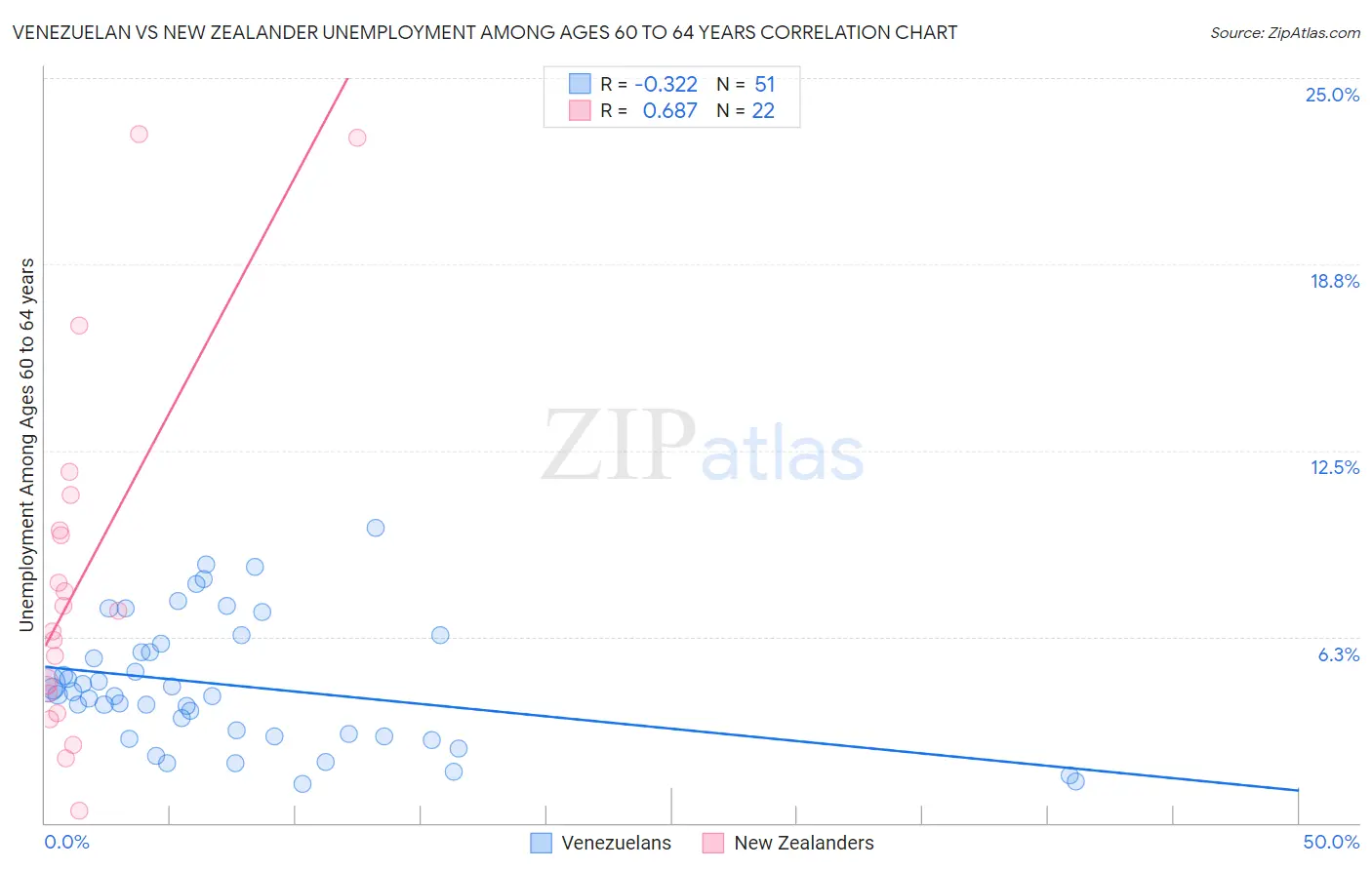 Venezuelan vs New Zealander Unemployment Among Ages 60 to 64 years