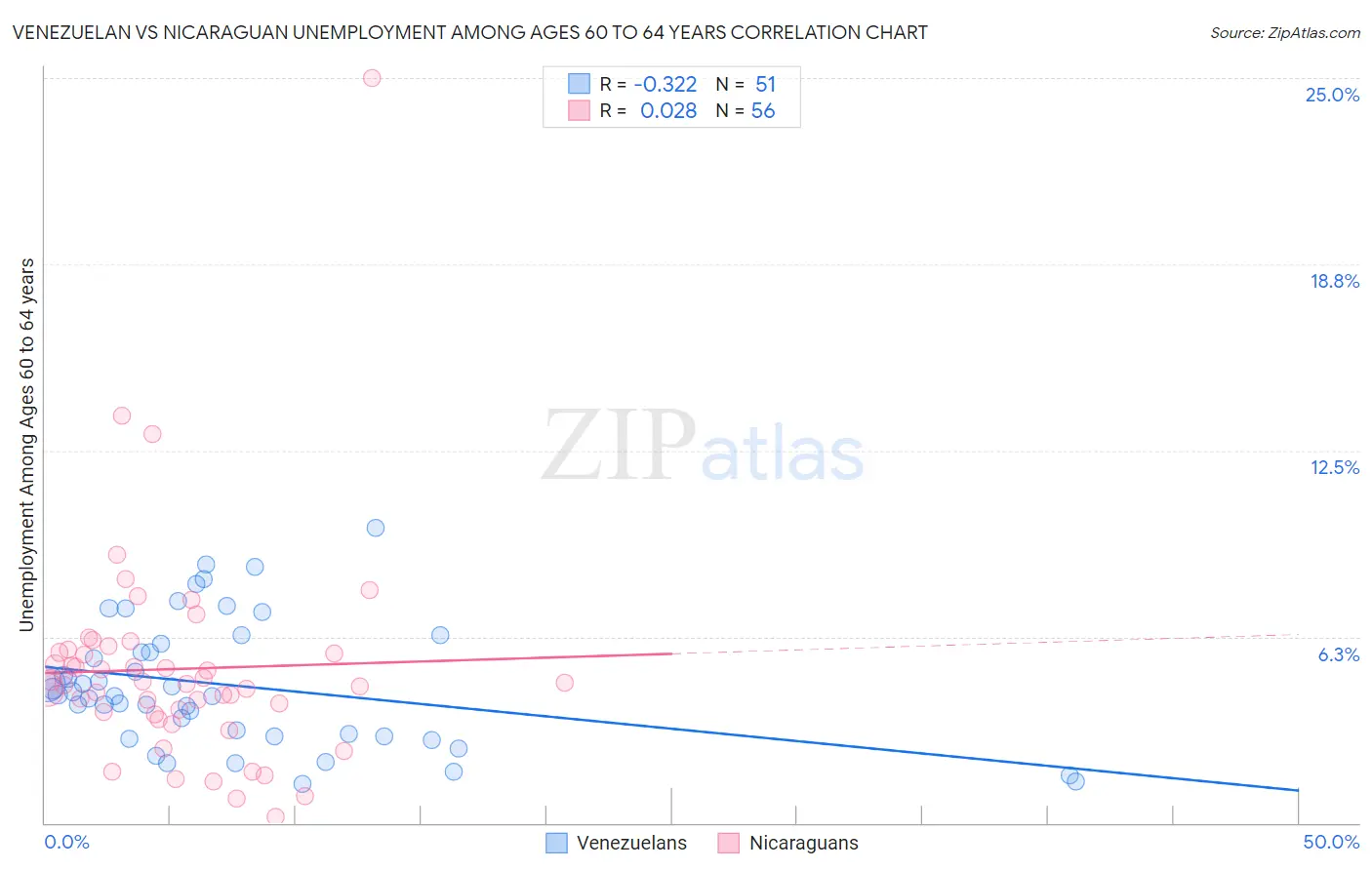 Venezuelan vs Nicaraguan Unemployment Among Ages 60 to 64 years