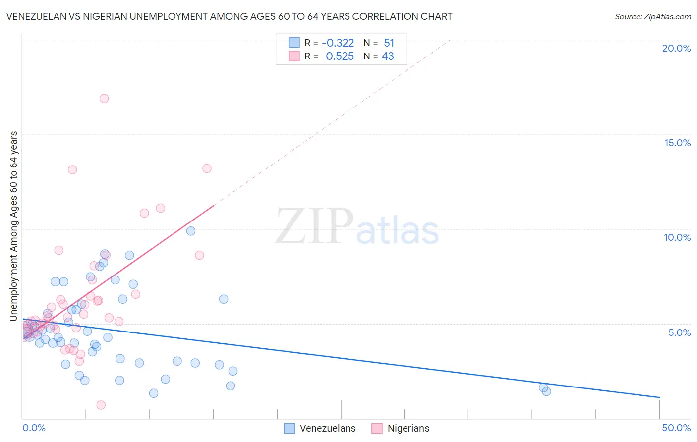 Venezuelan vs Nigerian Unemployment Among Ages 60 to 64 years