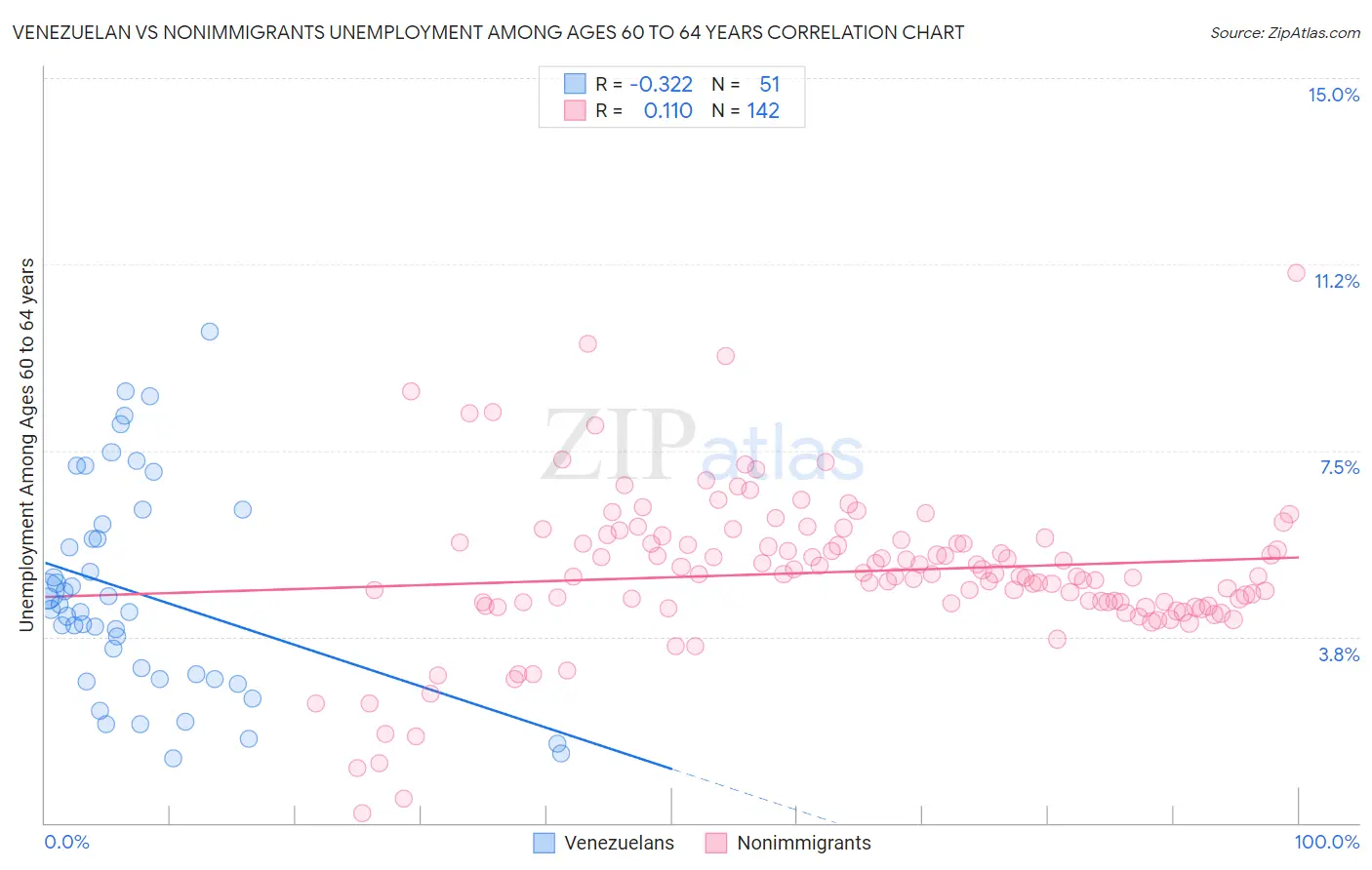 Venezuelan vs Nonimmigrants Unemployment Among Ages 60 to 64 years