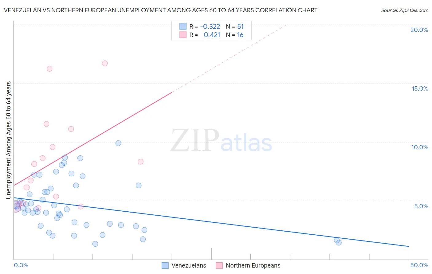 Venezuelan vs Northern European Unemployment Among Ages 60 to 64 years