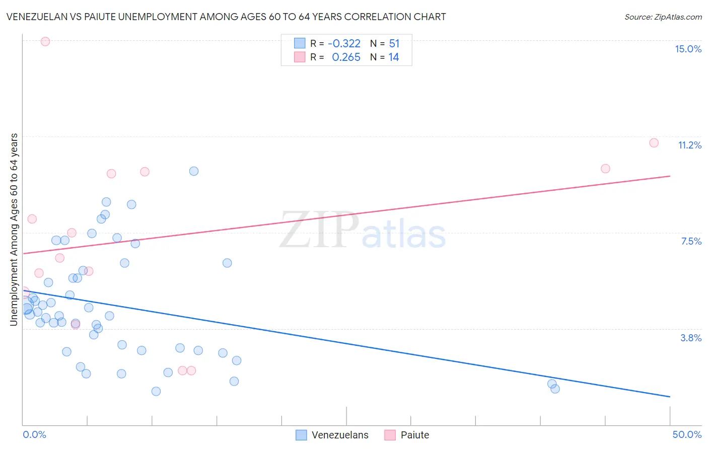 Venezuelan vs Paiute Unemployment Among Ages 60 to 64 years