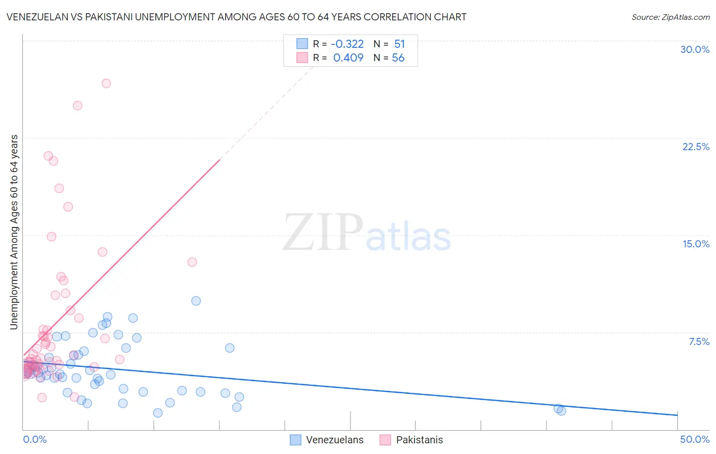 Venezuelan vs Pakistani Unemployment Among Ages 60 to 64 years