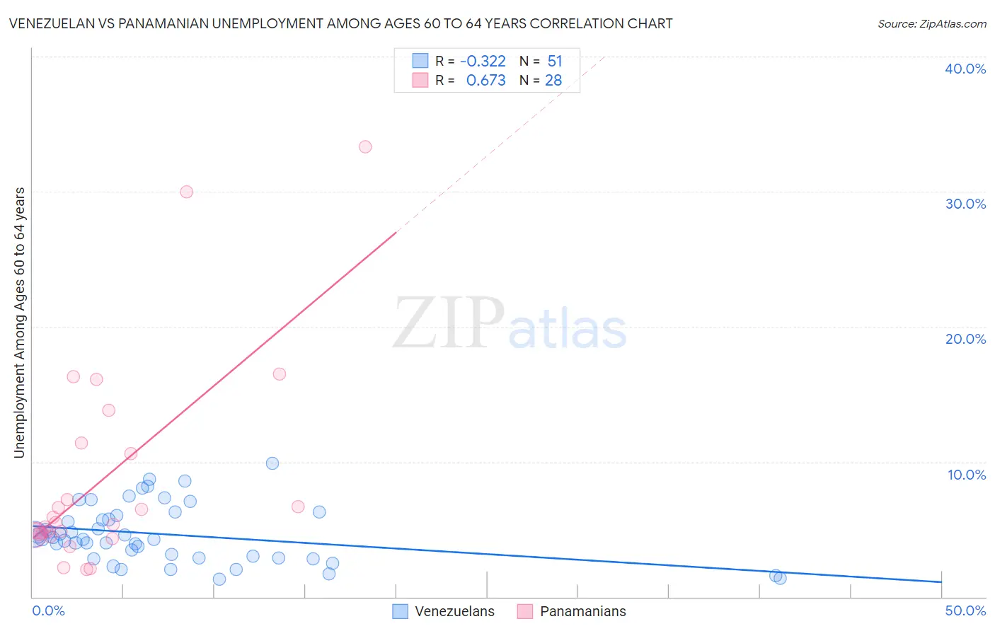 Venezuelan vs Panamanian Unemployment Among Ages 60 to 64 years