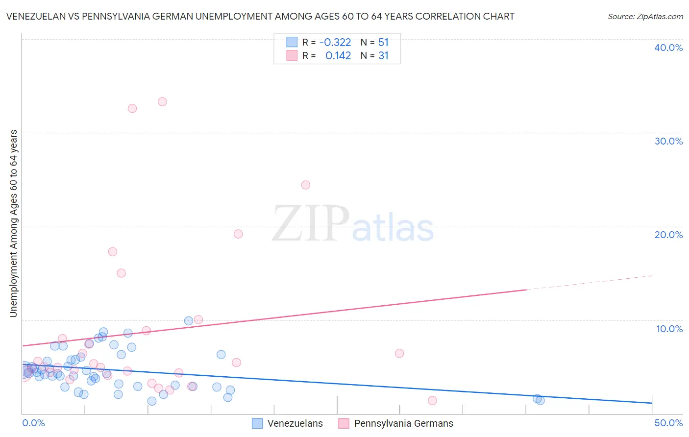 Venezuelan vs Pennsylvania German Unemployment Among Ages 60 to 64 years